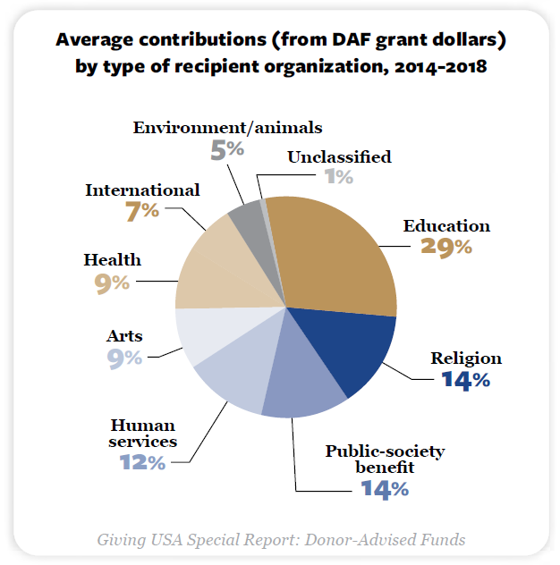 Graph from "Giving USA Special Report: Donor Advised Funds." The graph breaks down average contributions (from DAF grant dollars) by type of recipient organization (2014-2018).