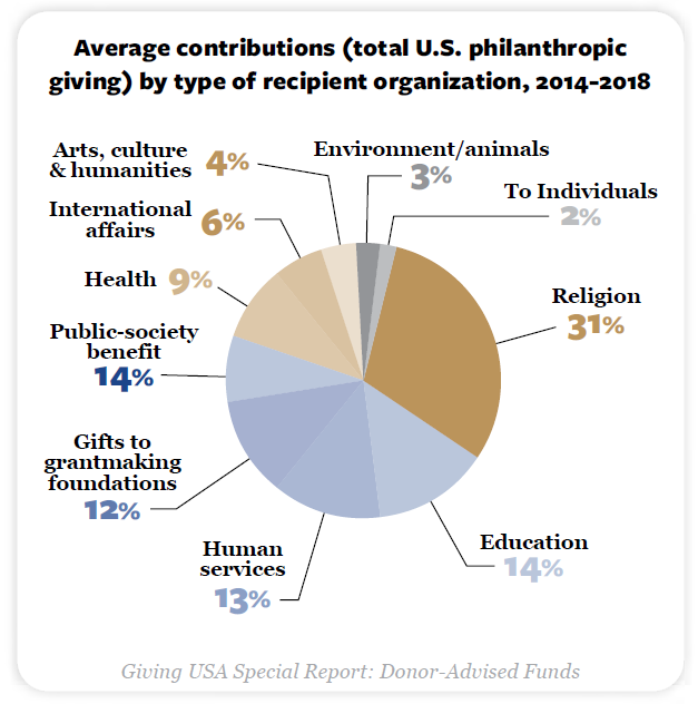 Graph from "Giving USA Special Report: Donor Advised Funds." The graph breaks down average contributions (total U.S. philanthropic giving) by type of recipient organization (2014-2018).