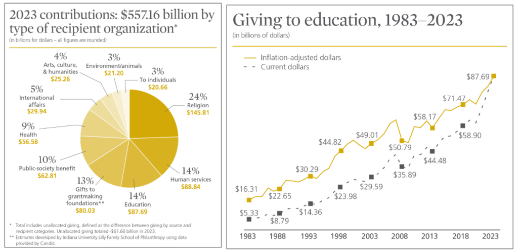 Two charts from 2024 Giving USA: "2023 Contributions: $557.16 billion by type of recipient organization" (left) and "Giving to education 1983-2023" (right)